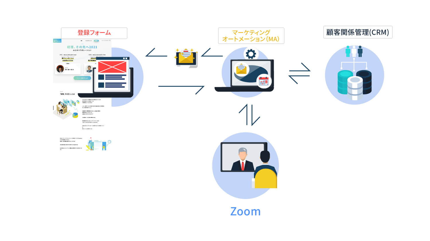 リアルからオンラインに切り替え講演数の増加が集客につながった