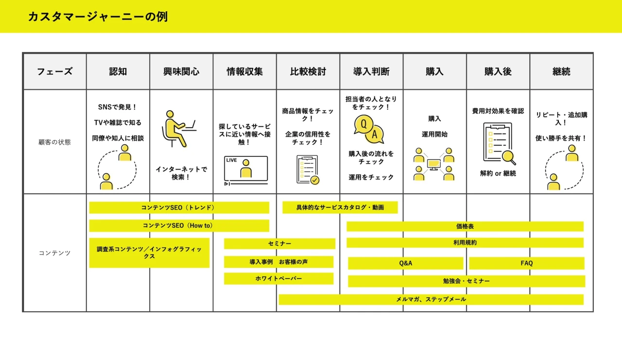 デジタル化双方向性の図