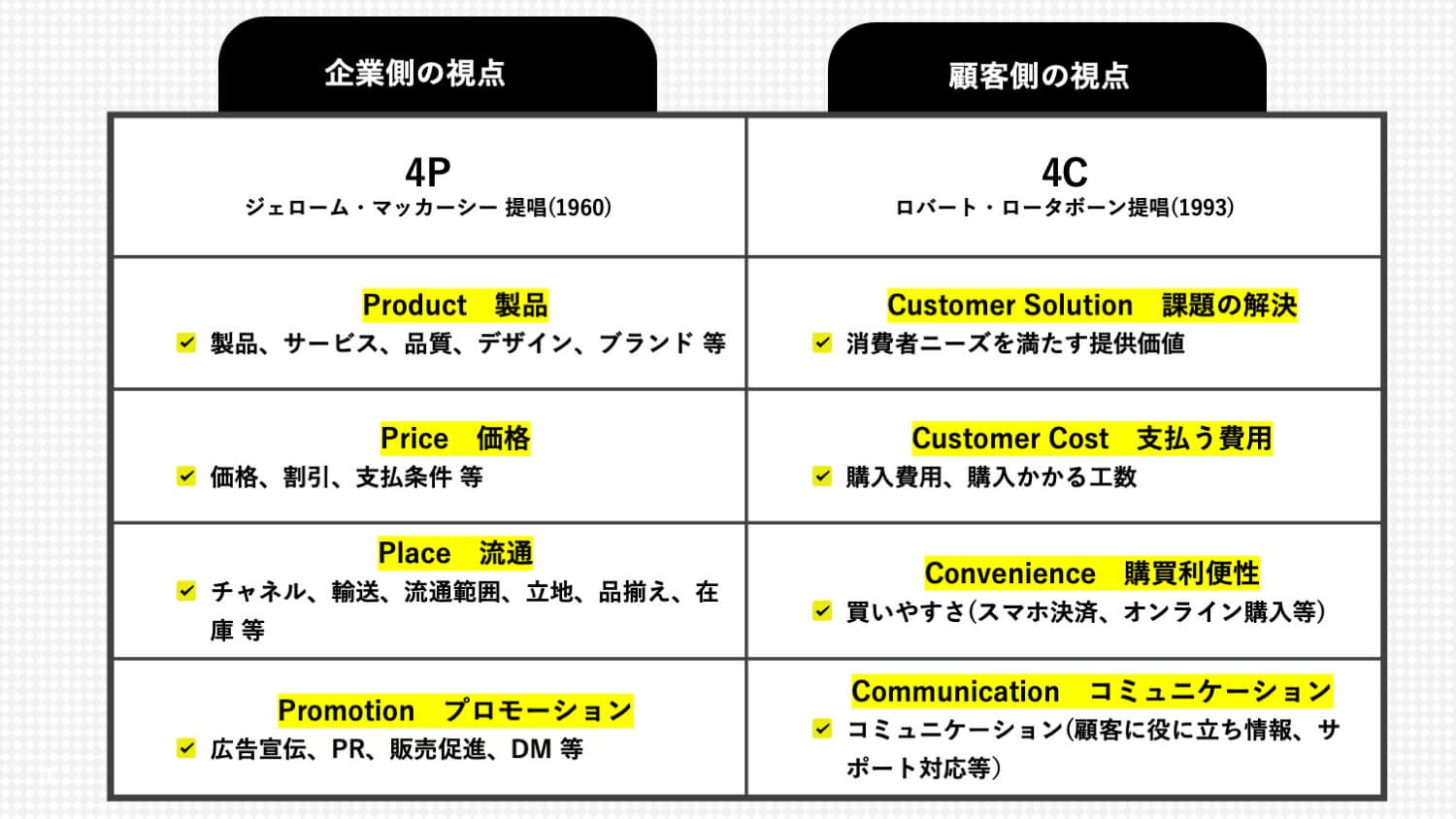 企業側の視点と顧客側の視点の図